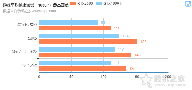 GTX1660Ti和RTX2060的差距有多大？RTX2060对比GTX1660Ti性能测试