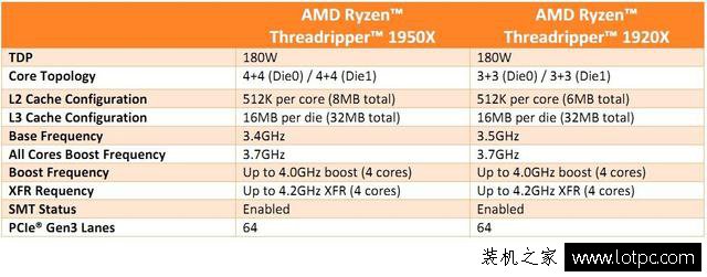 AMD Ryzen TR 1950X处理器怎么样？AMD Ryzen TR 1950X处理器评测