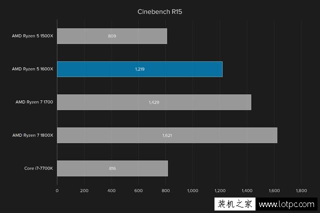 AMD R5 1600X处理器性能如何？AMD锐龙Ryzen5 1600X处理器性能测评