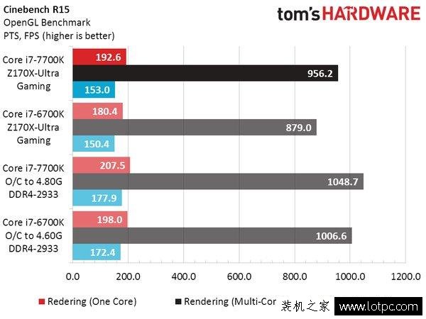 Intel七代酷睿i7-7700K性能实测：这牙膏挤的我给你满分