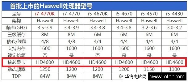 haswell处理器i5 i7