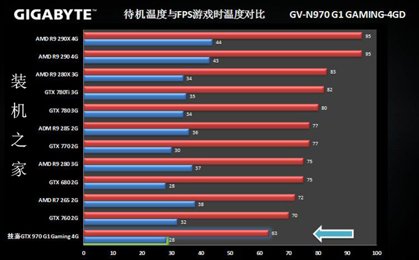 技嘉 GV-N970G1 GAMING-4GD温度测试