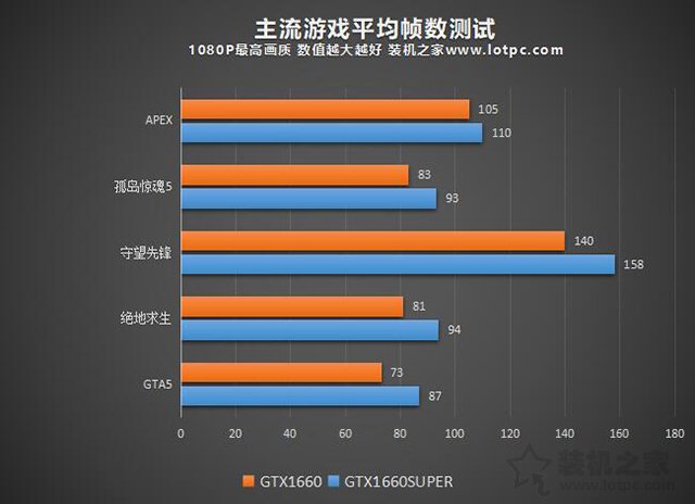 GTX1660和1660Super区别对比评测