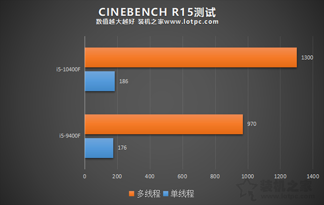 i5 10400F相比9400F性能提升有多大？