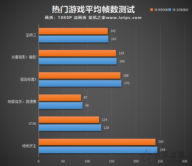 i9 10900K比9900K性能提升了多少？i9-10900K和i9-9900K区别对比评测