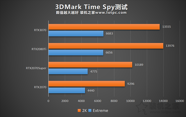 RTX3070和RTX2080Ti哪个强？RTX3070与2080Ti/2070S性能对比评测