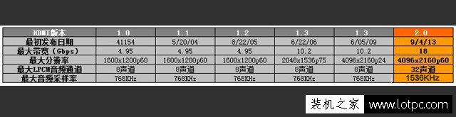 HDMI 1.4和HDMI 2.0知识：HDMI 1.4和2.0的区别是什么？