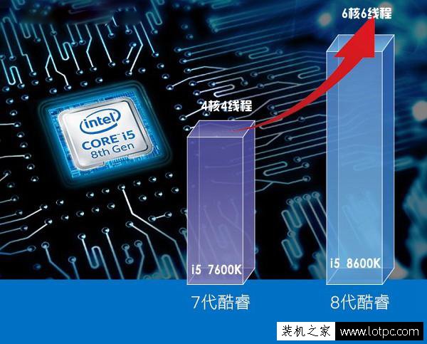 四核变身六核!近7000元第八代酷睿i5-8600K配GTX1060主流电脑配置