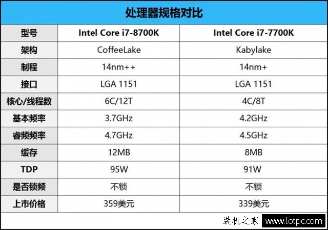 intel酷睿i7-8700K性能评测 i7 8700K和i7 7700K性能对比测试