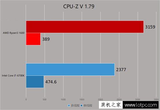 AMD锐龙Ryzen5 1600评测：AMD锐龙R5 1600与酷睿i7性能对比测试