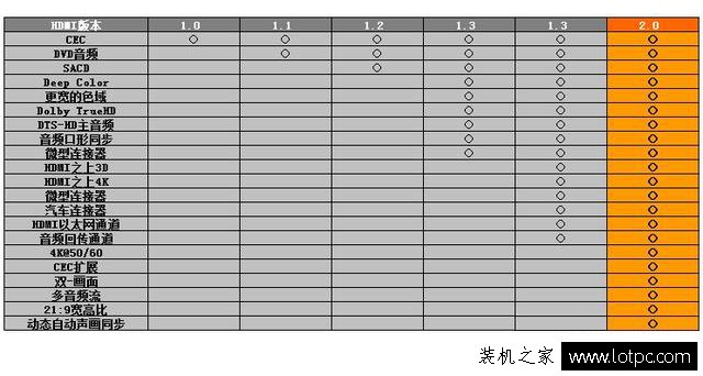 HDMI 1.4和HDMI 2.0知识：HDMI 1.4和2.0的区别是什么？