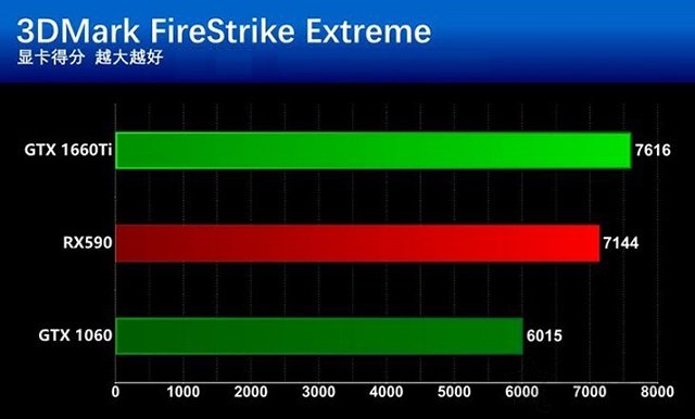 GTX1660Ti和RX590哪个更值得买？GTX1660Ti和RX590区别全面对比