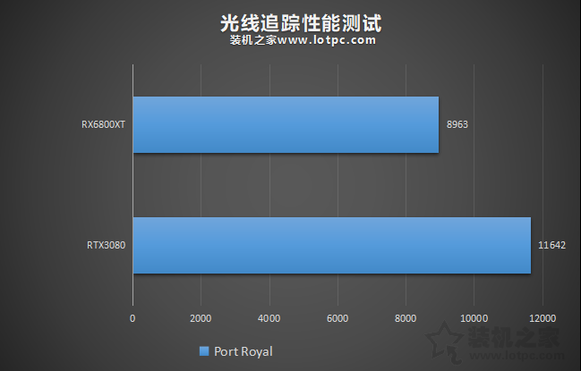 RTX3080和RX6800XT谁更强？RX6800XT和RTX3080性能对比评测