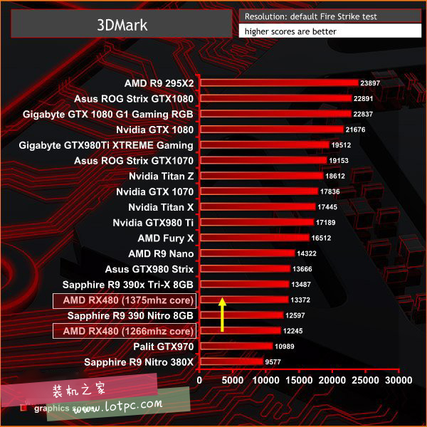 Nvidia GTX1060 3DMark跑分性能曝光 略超RX480