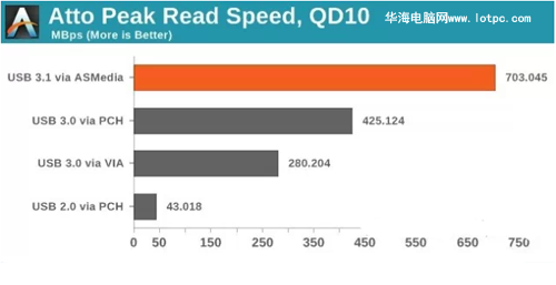 最新的usb 3.1