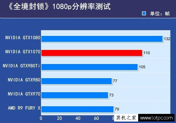 GTX1070和GTX1080性能差距有多大？GTX1080与GTX1070性能对比评测