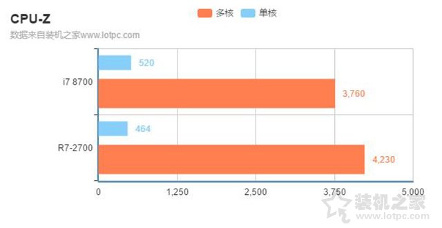 i7 8700和r7 2700哪个好？锐龙R7-2700和酷睿i7-8700区别对比评测