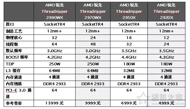 AMD锐龙Threadripper 2920X/2970WX评测 第二代线程撕裂者！