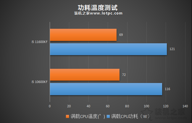 i5 11600KF比i5 10600KF性能提升有多大？两者性能区别对比评测