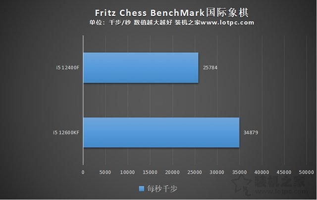 i5 12400F和i5 12600KF区别，12400和12600K性能差距及选购指南