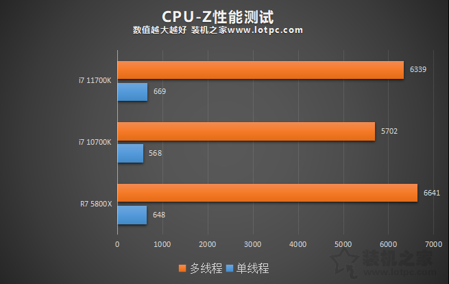 i7 11700K相比10700K性能差距大吗？加入R7 5800X对比评测