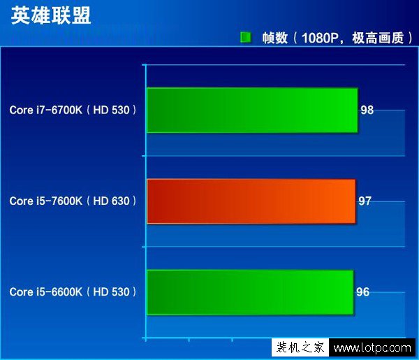 HD 630比HD 530核显强多少？HD530与HD630核显性能对比测试