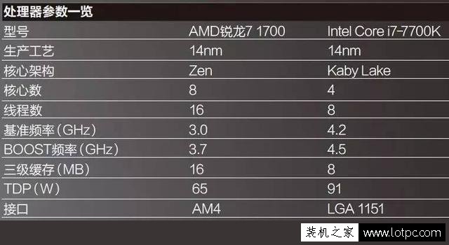 R7-1700和i7-7700k哪个好？Ryzen7 1700与i7 7700k性能对比测试评测