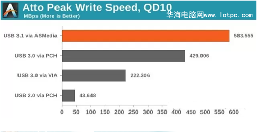 最新usb 3.1