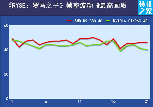 r9 380和gtx960 RYSE：罗马之子 帧数测试