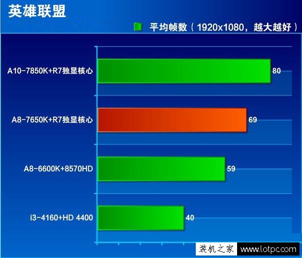 A8-7650K英雄联盟测试