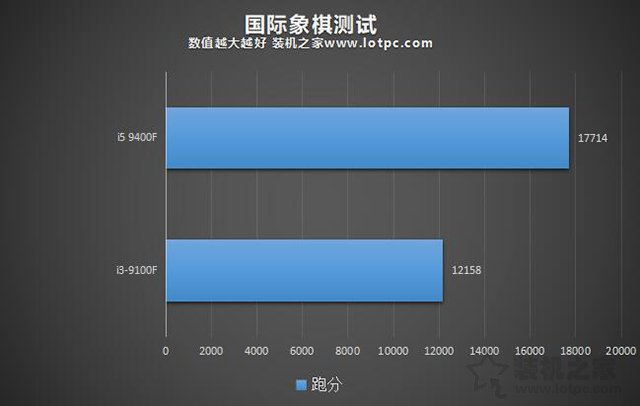 i3和i5的区别有多大？性能差多少？i3-9100F和i5-9400F对比评测