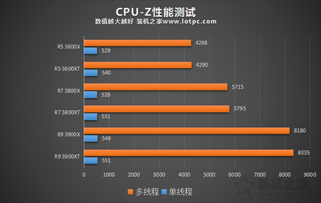 AMD锐龙R5-3600XT、R7-3800XT、R9-3900XT区别对比及性能评测