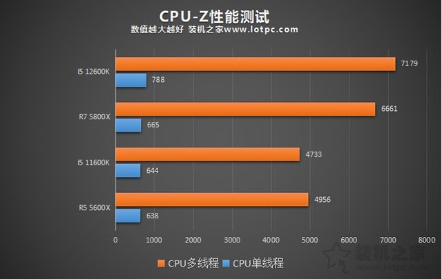 i5 12600K相比i5 11600K性能提升有多大？加入R5 5600X对比评测