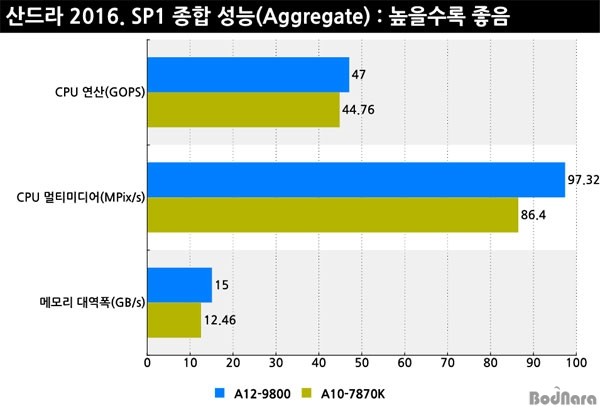 AMD新旗舰APU A12-9800性能测试及评测