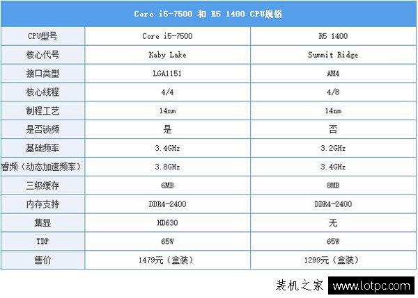 AMD锐龙R5 1400和i5 7500哪个好？Ryzen5 1400与i5-7500对比测评