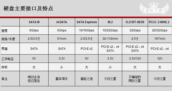 M.2和U.2接口优缺点对比