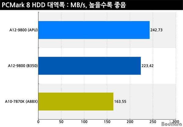 AMD新旗舰APU A12-9800性能测试及评测