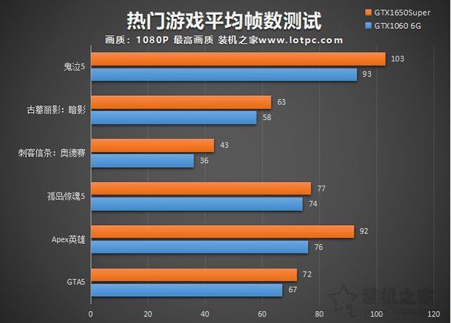 GTX1650Super和GTX1060哪个好？GTX1650S与GTX1060对比区别评测