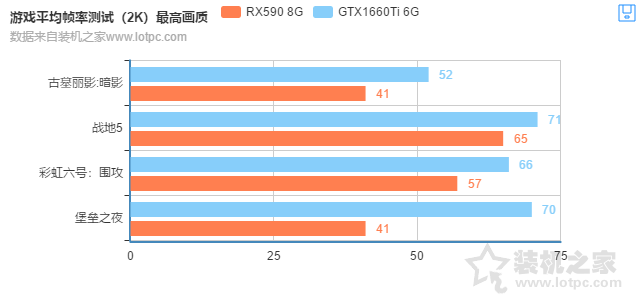 RX590和GTX1660Ti哪个好？GTX1660Ti 6G与RX590 8G性能对比评测