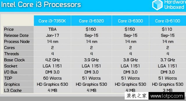 intel酷睿i3-7350K怎么样？七代i3-7350K性能评测