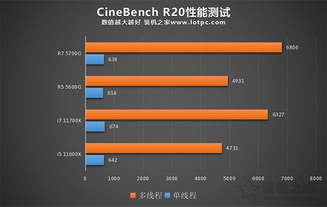 AMD锐龙R5 5600G、R7 5700G处理器性能和核显性能评测