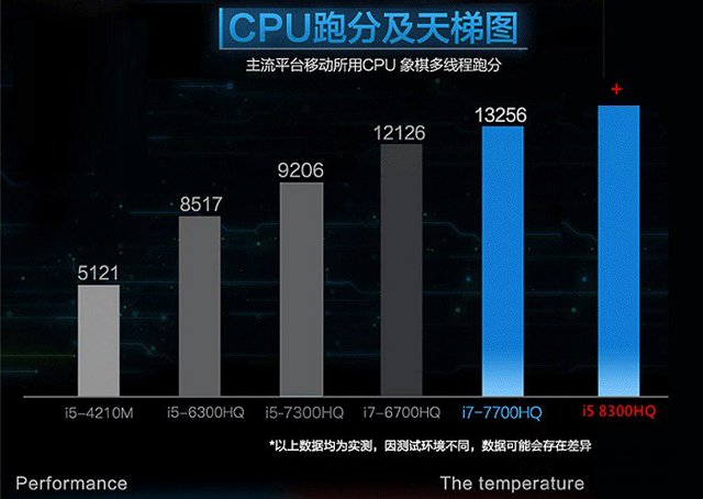 i5 8300H和i7 7700HQ哪个好？i7 7700hq和i5 8300h的性能对比测试