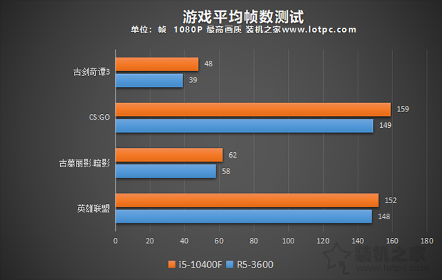 R53600和i510400F哪个好？i5-10400F和R5-3600性能对比评测分析