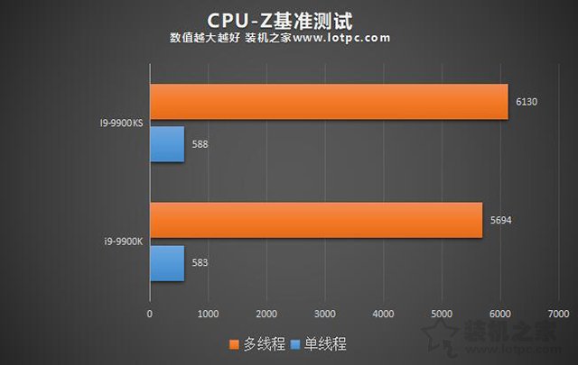 i9-9900KS和i9-9900K区别对比评测