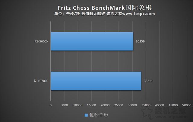 R5 5600X和i7 10700F哪个好？i7 10700F和R5 5600X性能对比评测