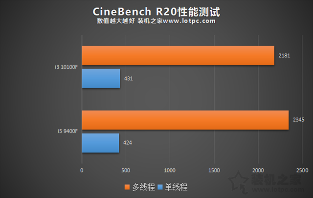 i3 10100F和i5 9400F哪个好？区别有多大？两者性能对比评测