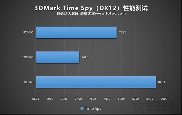 RX6600相当于什么N卡？RX6600对比RTX2060、RTX3060性能评测