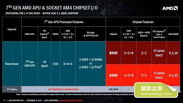 AMD最新AM4接口的X370主板来到 支持DDR4/交火/超频