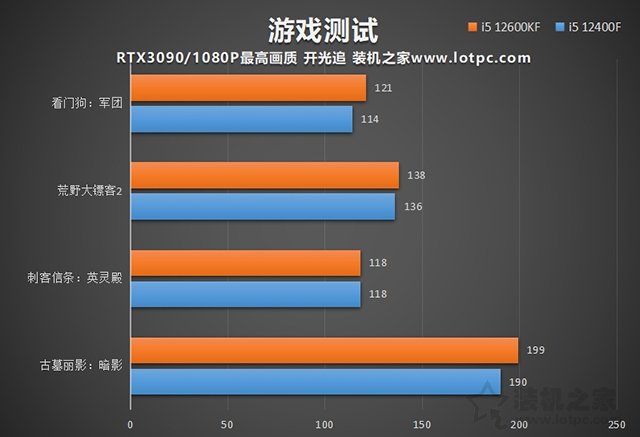 i5 12400F和i5 12600KF区别，12400和12600K性能差距及选购指南