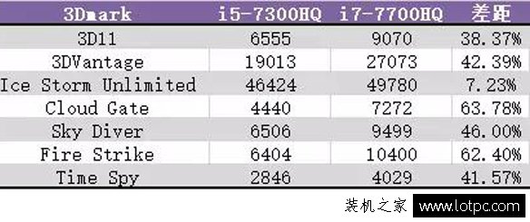 i5与i7性能差距大吗？i5和i7游戏性能差距对比测试